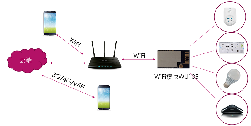 大红鹰dhy智能wifi插座解决方案