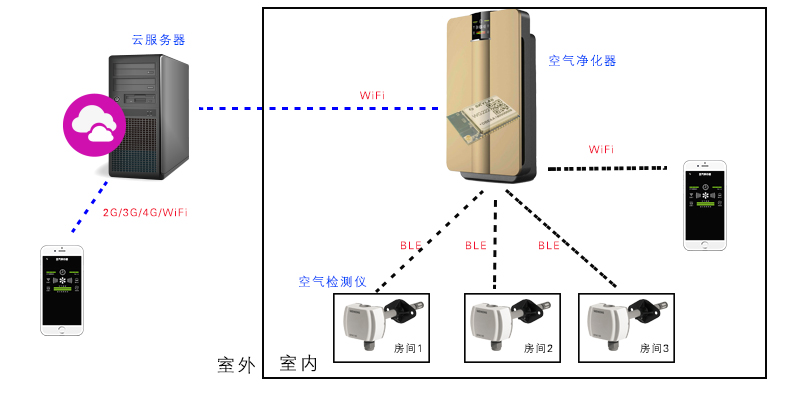 WiFi+蓝牙模块WG222应用于空气净化器-智能家居