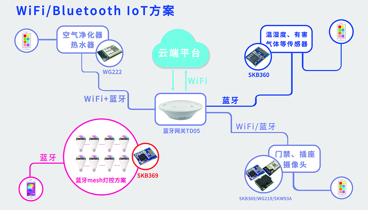 智能家居应用方案