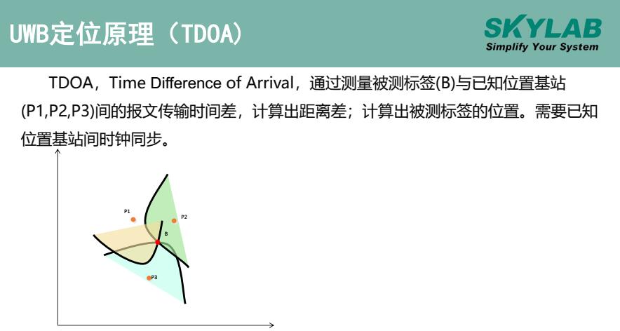 UWB高精度定位TDOA算法