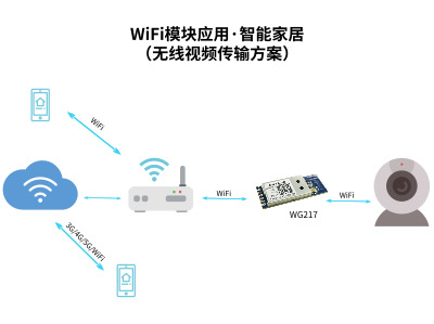 WiFi、蓝牙物联网技术推动门禁市场发展_智能门禁解决方案