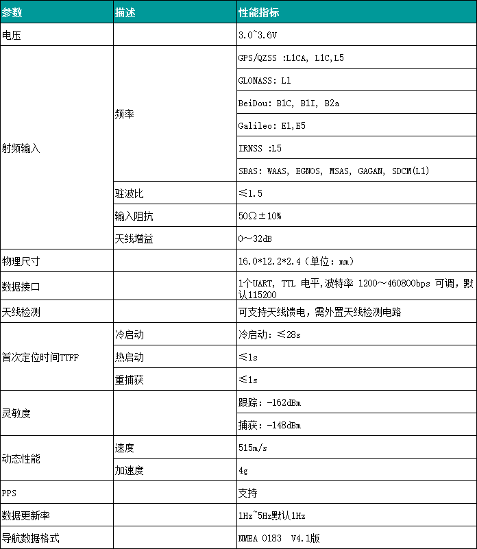 双频多系统定位模块SKG122Y参数