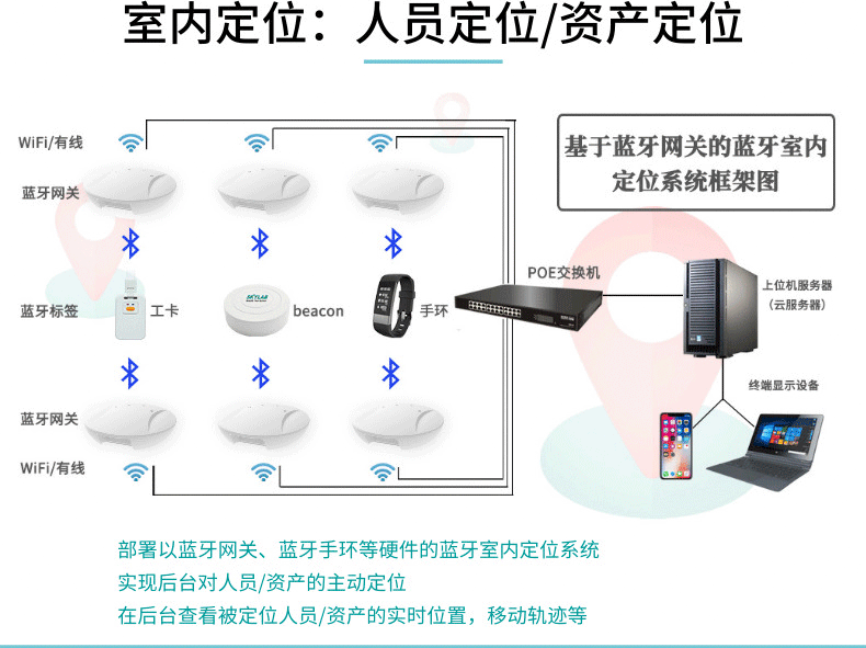 室内定位示意图