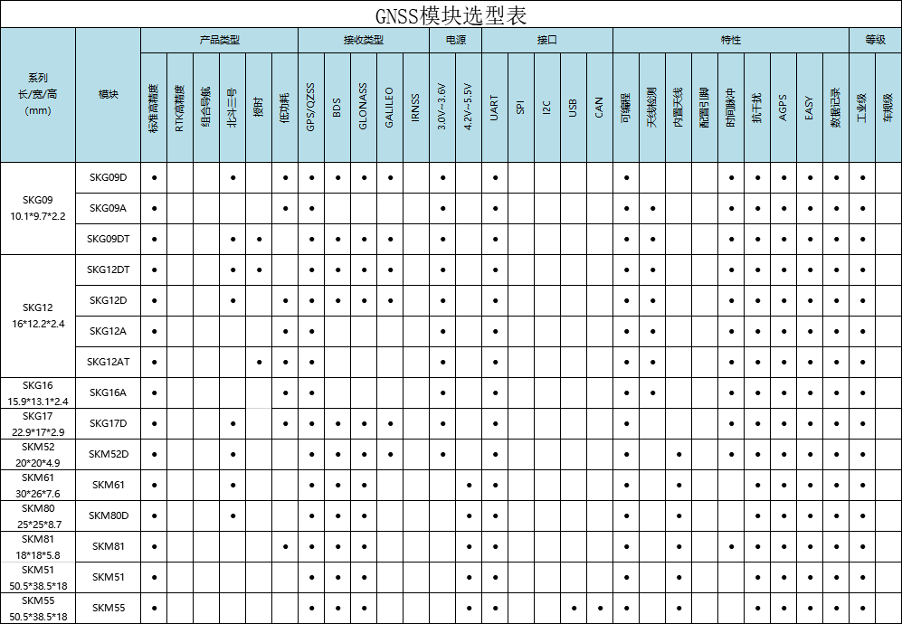 支持EPO定位的GPS模块、北斗模块选型表