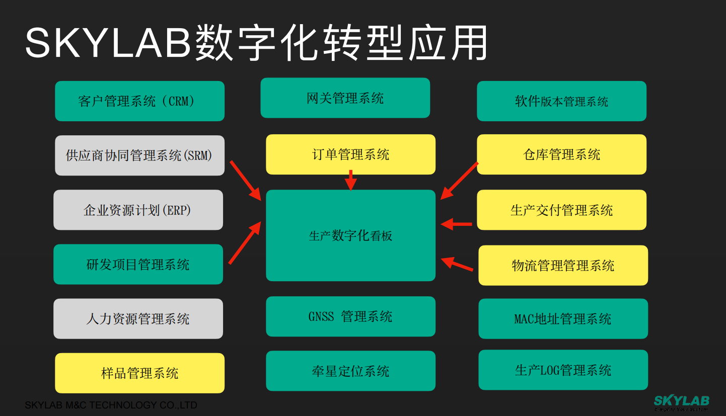 全面推进数字化转型，SKYLAB在行动