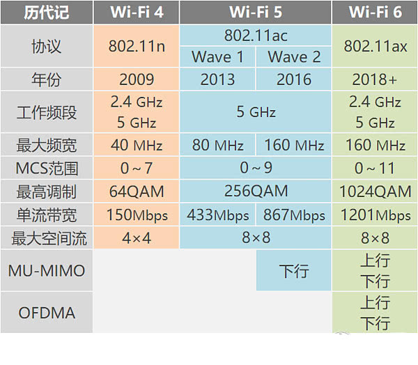 WiFi4，WiFi5，WiFi6对比