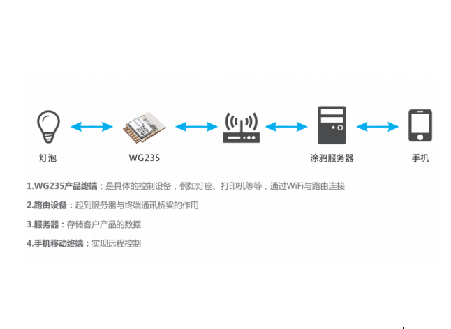 SKYLAB基于涂鸦方案的智能控制，远程控制方案