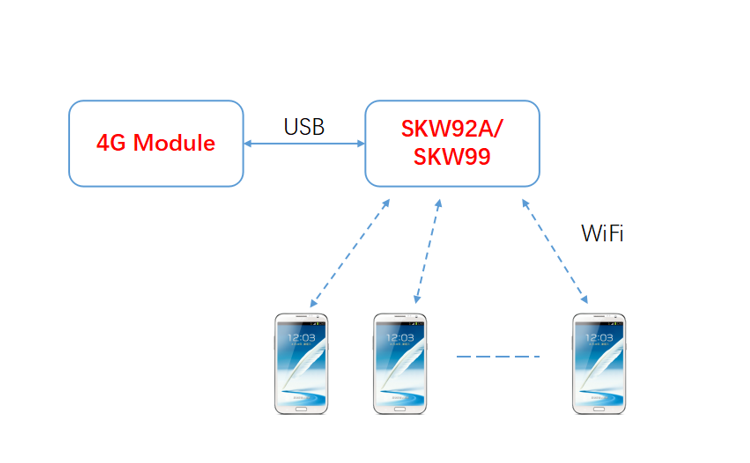 WiFi模块和4G模块有什么区别？_SKYLAB无线路由WiFi模块