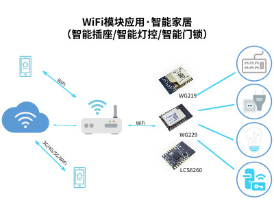 物联网UART串口WiFi模块能做哪些应用？_SKYLAB物联网应用答疑篇