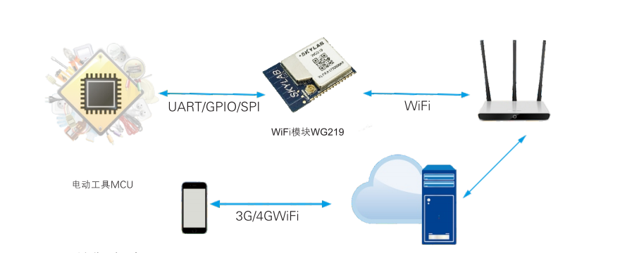 无线wifi控制模块，wifi蓝牙模块工作原理_给设备便捷的wifi解决方案